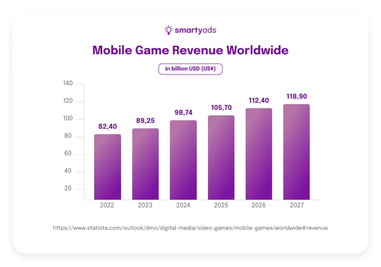 mobile game revenue worldwide